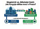 Průvodce dělbou moci pro sousedy ze „Třináctky“
